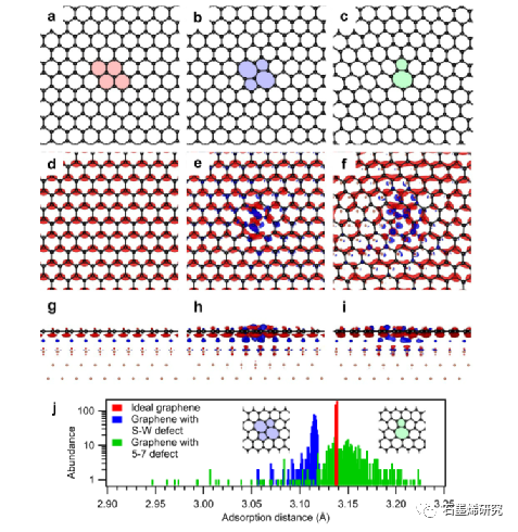 吉森大学andré schirmeisen和马尔堡大学--拓扑Stone-Wales缺陷增强了石墨烯金属界面处的结合和电子耦合
