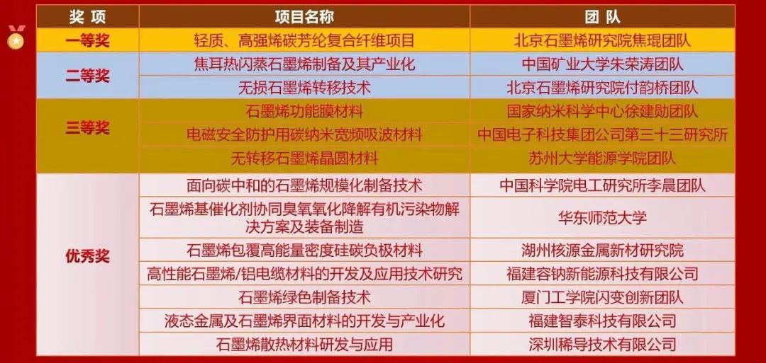 第五届中国福建（永安）石墨烯创新创业大赛BGI再创佳绩