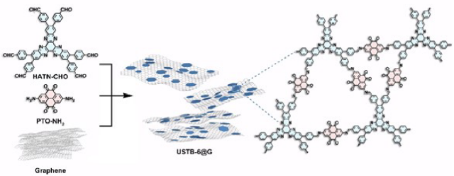 北科姜建壮&王康Adv. Mater.：高性能石墨烯/COF用作锂电池正极
