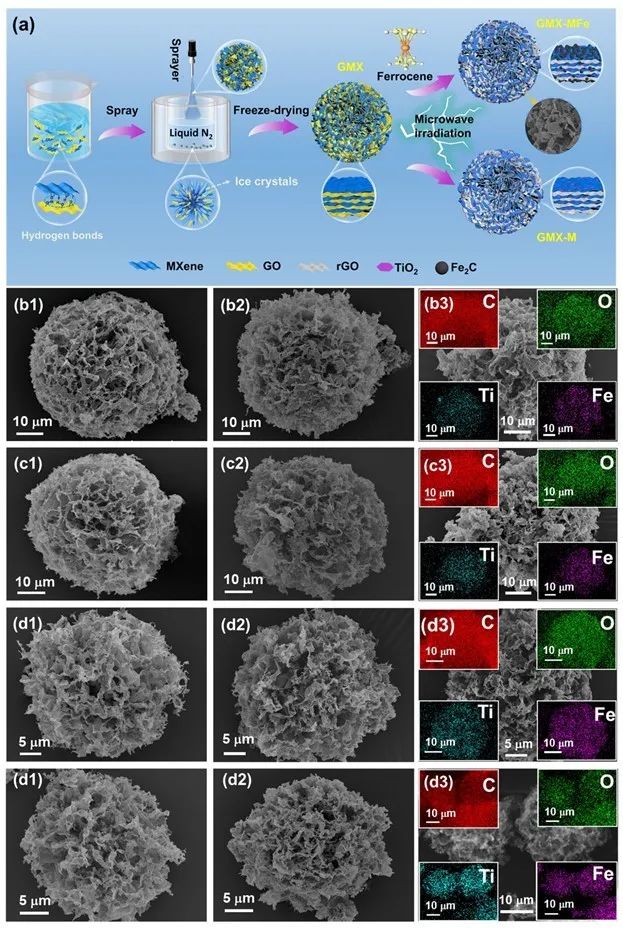 浙江大学秦发祥团队：调控MXene/Graphene基插层微球的异质界面工程，增强电磁波吸收性能