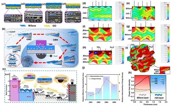 浙江大学秦发祥团队：调控MXene/Graphene基插层微球的异质界面工程，增强电磁波吸收性能