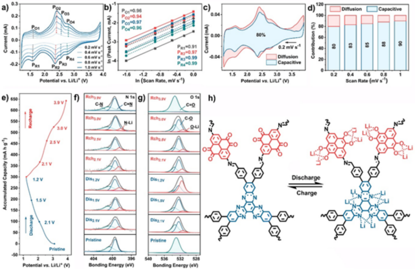 北科姜建壮&王康Adv. Mater.：高性能石墨烯/COF用作锂电池正极