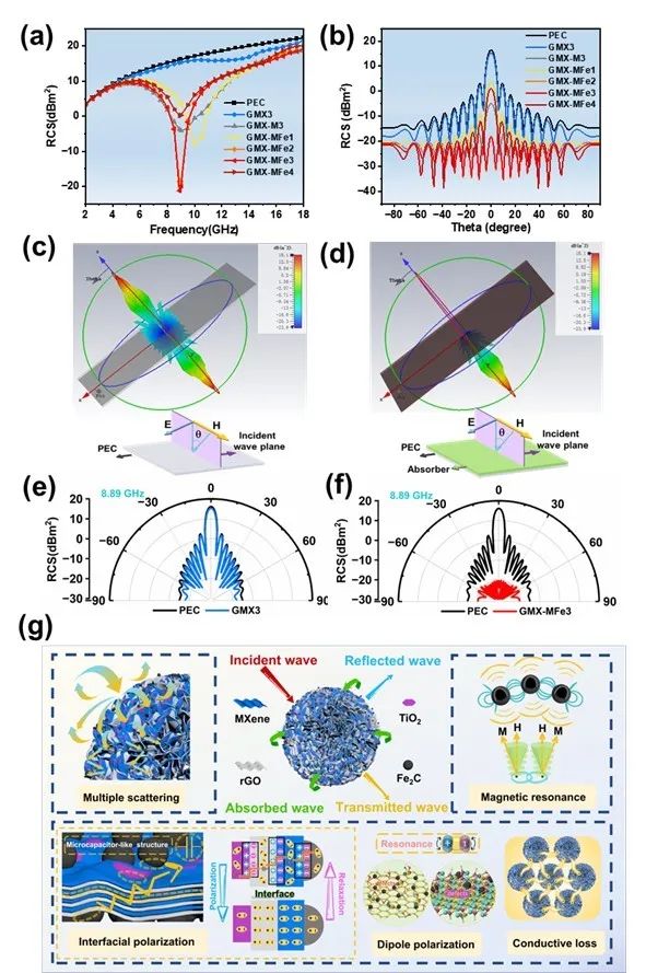 浙江大学秦发祥团队：调控MXene/Graphene基插层微球的异质界面工程，增强电磁波吸收性能