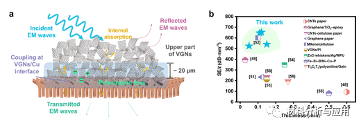 南航《ACS AEM》:利用PECVD法在基板上合成垂直石墨烯纳米壁，作为高效EMI屏蔽材料