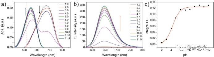 Nano Res.: 极性、分子内电荷转移和氢键共介导的溶剂效应对石墨烯量子点光学性质的影响