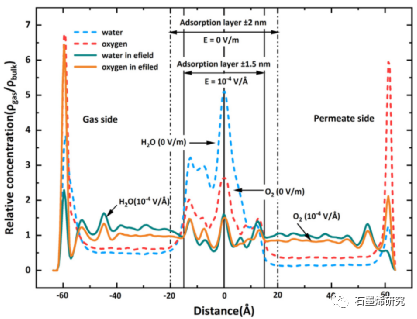 东南大学能源与环境学院muxing zhang等--电场促进纳米多孔氧化石墨烯膜分离H2O/O2的分子动力学研究