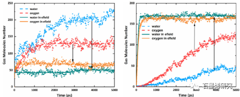 东南大学能源与环境学院muxing zhang等--电场促进纳米多孔氧化石墨烯膜分离H2O/O2的分子动力学研究