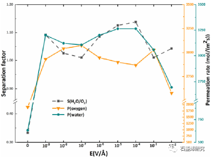 东南大学能源与环境学院muxing zhang等--电场促进纳米多孔氧化石墨烯膜分离H2O/O2的分子动力学研究