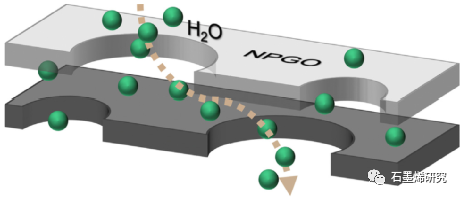 东南大学能源与环境学院muxing zhang等--电场促进纳米多孔氧化石墨烯膜分离H2O/O2的分子动力学研究