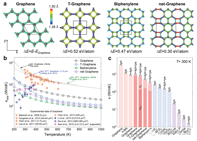 《AEM》：T-石墨烯、联苯和净石墨烯中的超高电子导热性