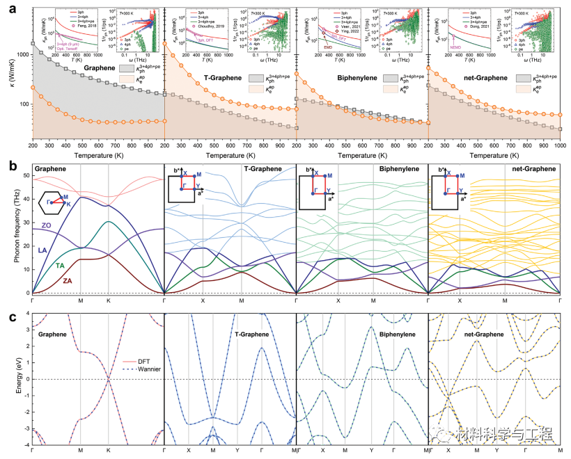 《AEM》：T-石墨烯、联苯和净石墨烯中的超高电子导热性