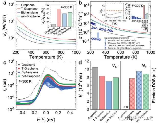 《AEM》：T-石墨烯、联苯和净石墨烯中的超高电子导热性