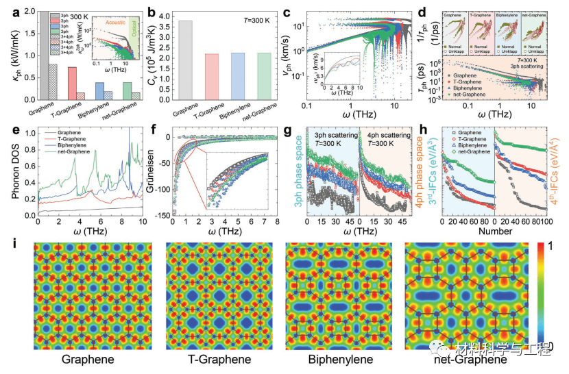 《AEM》：T-石墨烯、联苯和净石墨烯中的超高电子导热性
