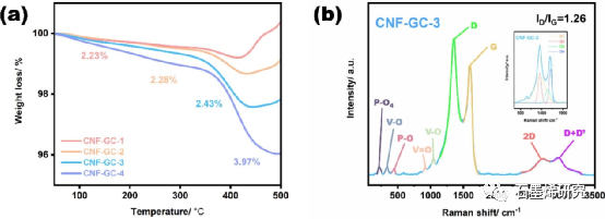 中北大学Jiahao Li等--还原氧化石墨烯和纳米纤维素衍生的双碳涂层的Na3V2(PO4)3具有多孔结构用于高性能钠离子电池