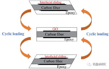 华中科技大学材料科学与工程学院--定向多层氧化石墨烯的界面滑动改善碳纤维增强聚合物复合材料的阻尼性能