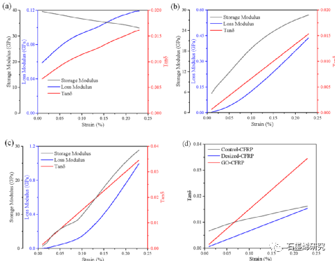 华中科技大学材料科学与工程学院--定向多层氧化石墨烯的界面滑动改善碳纤维增强聚合物复合材料的阻尼性能