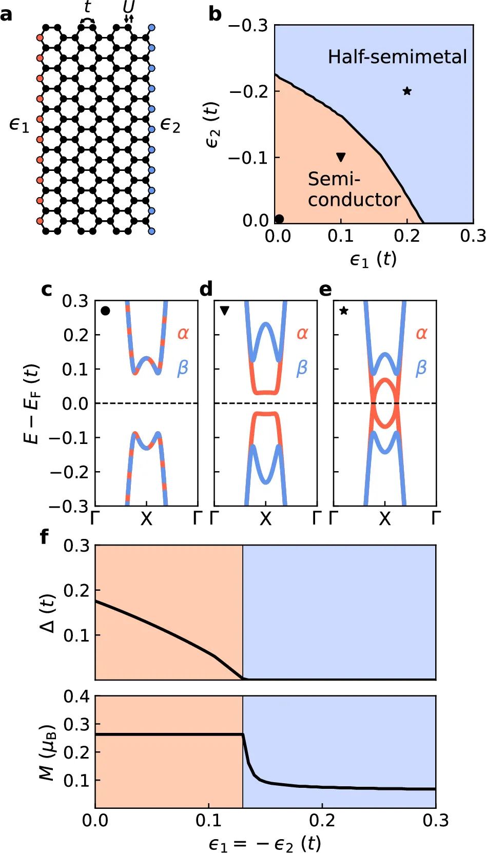 (纯计算)帝国理工学院Nano Lett.: 石墨烯纳米带/六方氮化硼异质结中的Dirac半金属性和反铁磁性