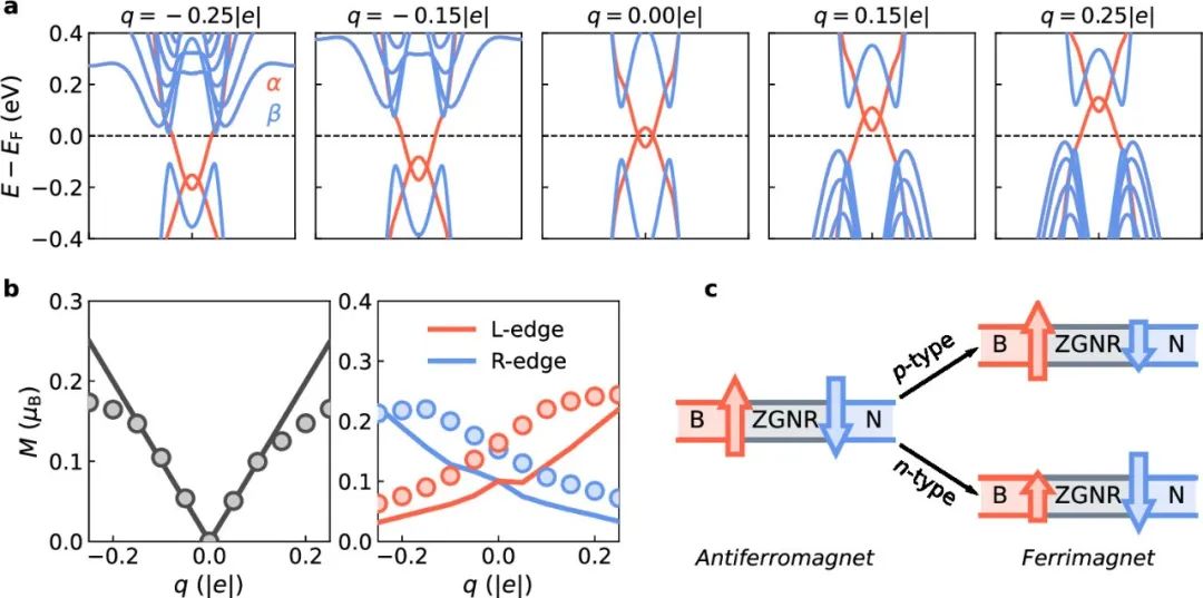 (纯计算)帝国理工学院Nano Lett.: 石墨烯纳米带/六方氮化硼异质结中的Dirac半金属性和反铁磁性