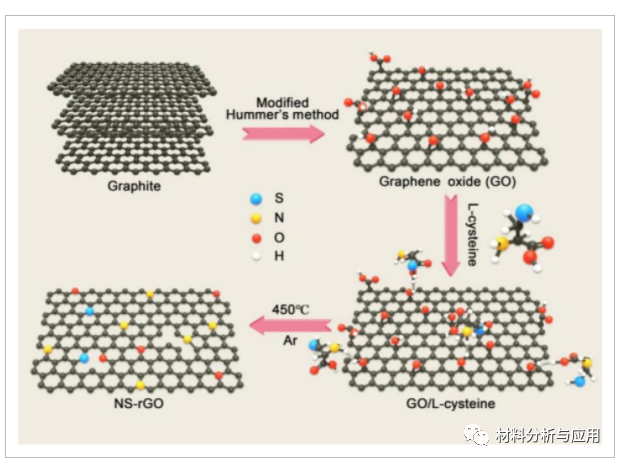 华南师范大学《IJER》：超分子驱动的多孔氮/硫共掺杂石墨烯，用于高性能超级电容器