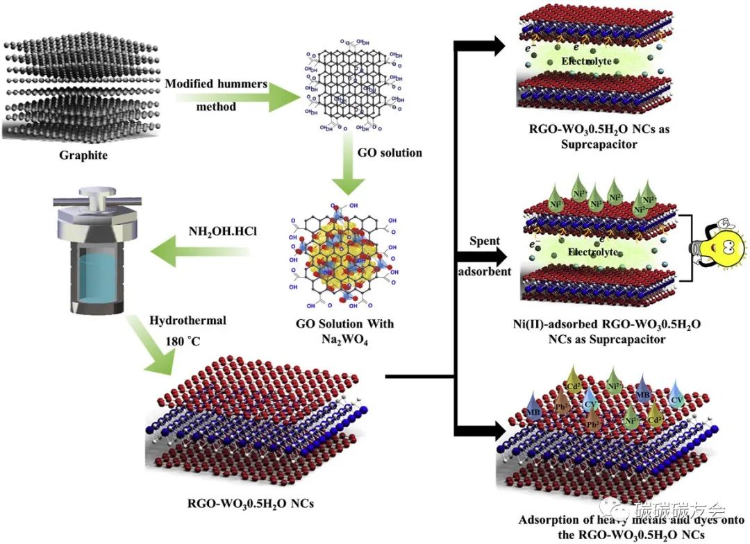 【废吸附剂回收】JCP：三氧化钨半水合物修饰还原氧化石墨烯对重金属和染料吸附的协同作用及其在超级电容器装置中的初步应用