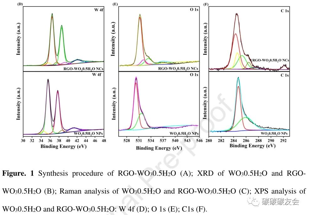 【废吸附剂回收】JCP：三氧化钨半水合物修饰还原氧化石墨烯对重金属和染料吸附的协同作用及其在超级电容器装置中的初步应用