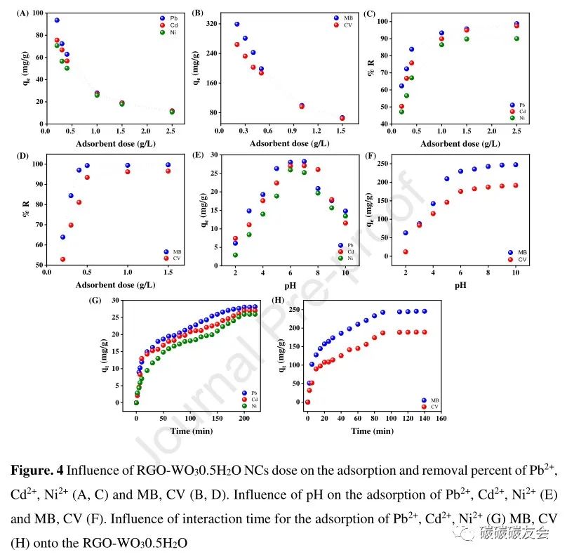 【废吸附剂回收】JCP：三氧化钨半水合物修饰还原氧化石墨烯对重金属和染料吸附的协同作用及其在超级电容器装置中的初步应用