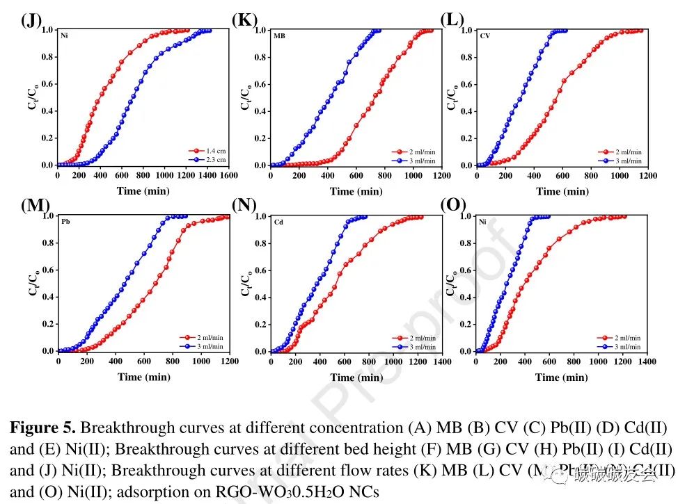 【废吸附剂回收】JCP：三氧化钨半水合物修饰还原氧化石墨烯对重金属和染料吸附的协同作用及其在超级电容器装置中的初步应用