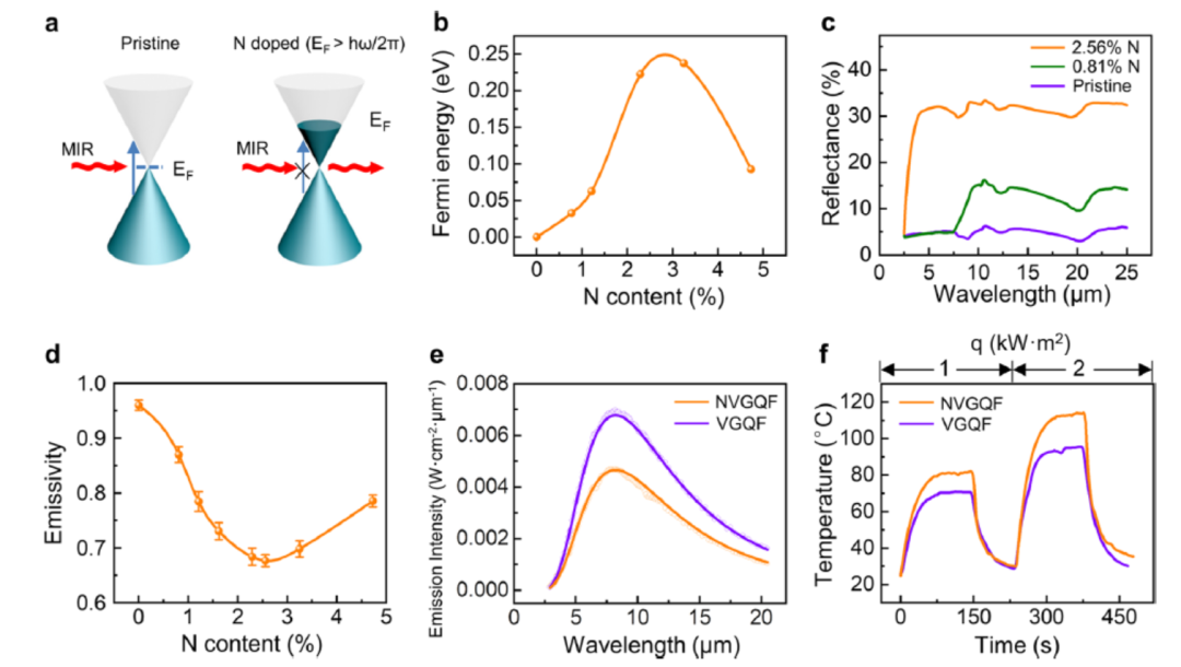 北大刘忠范院士团队JACS：N掺杂石墨烯作为光热材料，将原油收集效率提高三倍