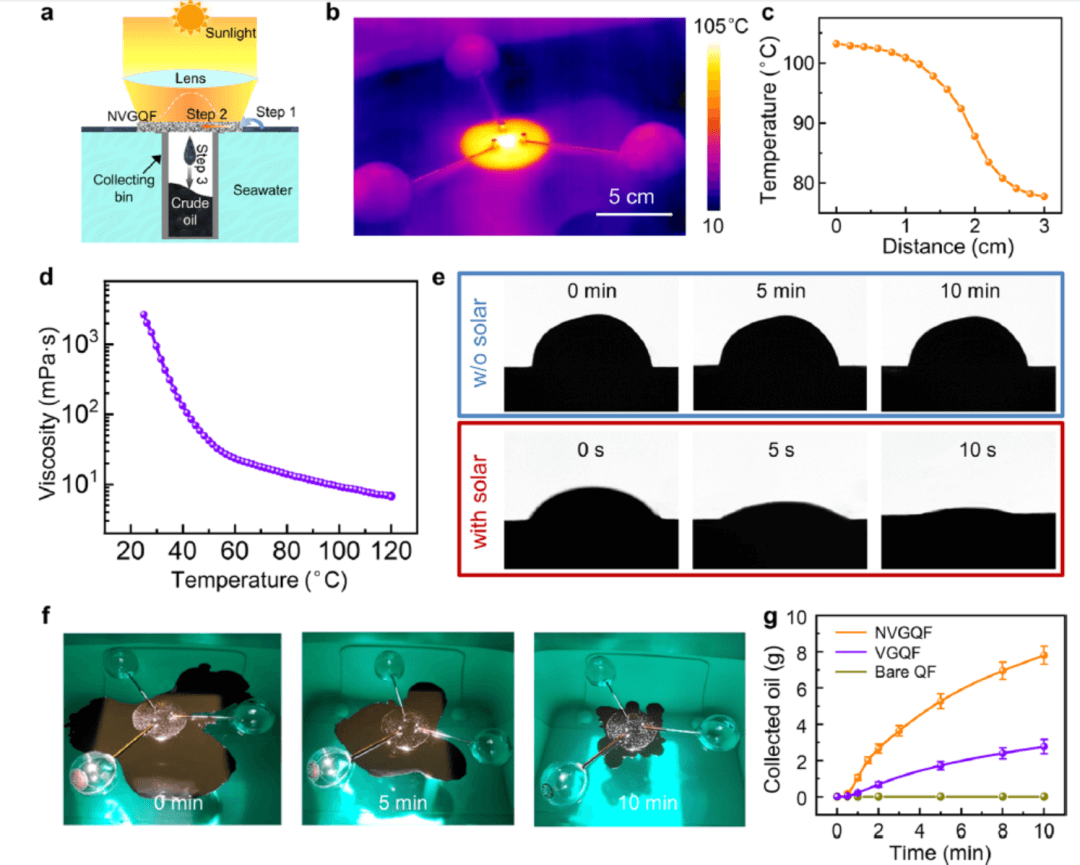 北大刘忠范院士团队JACS：N掺杂石墨烯作为光热材料，将原油收集效率提高三倍