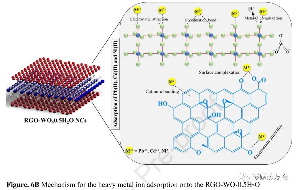 【废吸附剂回收】JCP：三氧化钨半水合物修饰还原氧化石墨烯对重金属和染料吸附的协同作用及其在超级电容器装置中的初步应用