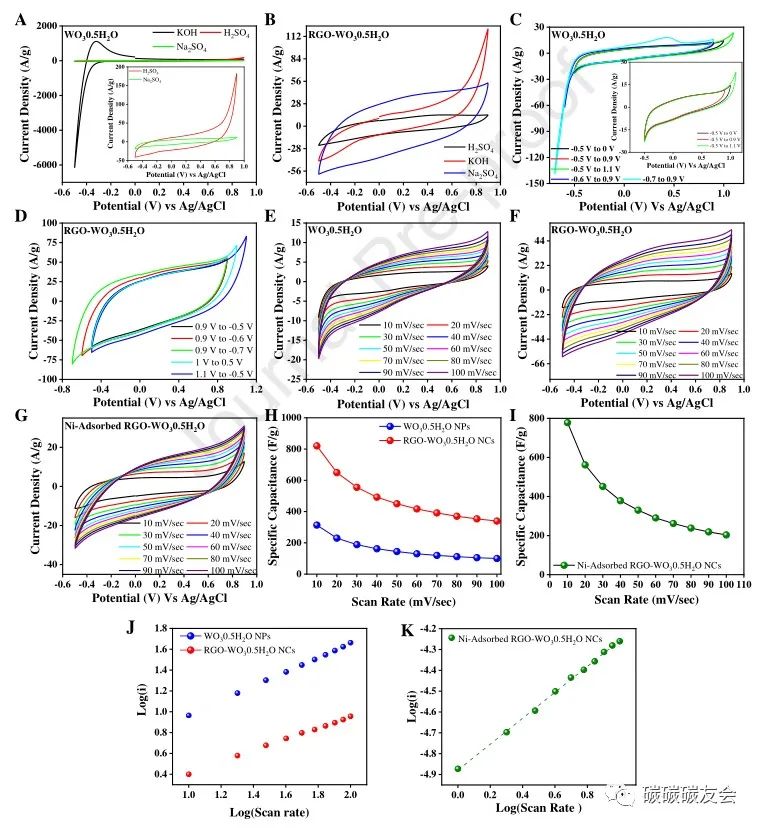 【废吸附剂回收】JCP：三氧化钨半水合物修饰还原氧化石墨烯对重金属和染料吸附的协同作用及其在超级电容器装置中的初步应用