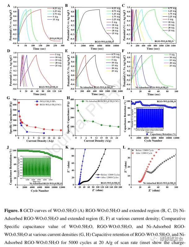 【废吸附剂回收】JCP：三氧化钨半水合物修饰还原氧化石墨烯对重金属和染料吸附的协同作用及其在超级电容器装置中的初步应用
