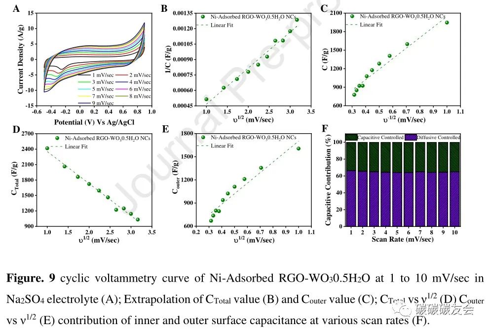 【废吸附剂回收】JCP：三氧化钨半水合物修饰还原氧化石墨烯对重金属和染料吸附的协同作用及其在超级电容器装置中的初步应用