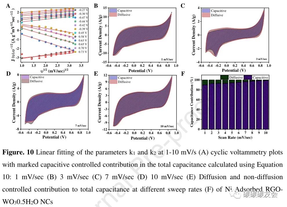 【废吸附剂回收】JCP：三氧化钨半水合物修饰还原氧化石墨烯对重金属和染料吸附的协同作用及其在超级电容器装置中的初步应用