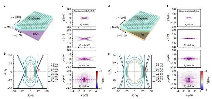 Nature Nanotechnol.：掺杂导致石墨烯/MoO3异质结的拓扑极化子变化