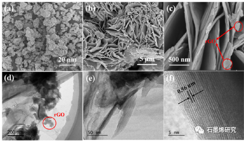 安徽科技大学化学与材料工程学院jing tang等--还原氧化石墨烯改性四硫化钒作为氧还原反应的优良催化剂