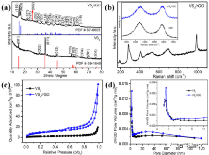 安徽科技大学化学与材料工程学院jing tang等--还原氧化石墨烯改性四硫化钒作为氧还原反应的优良催化剂