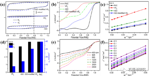 安徽科技大学化学与材料工程学院jing tang等--还原氧化石墨烯改性四硫化钒作为氧还原反应的优良催化剂