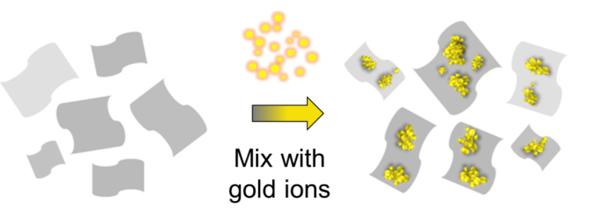 清华团队联合诺奖得主发现石墨烯可用于高效回收电子垃圾中的金资源