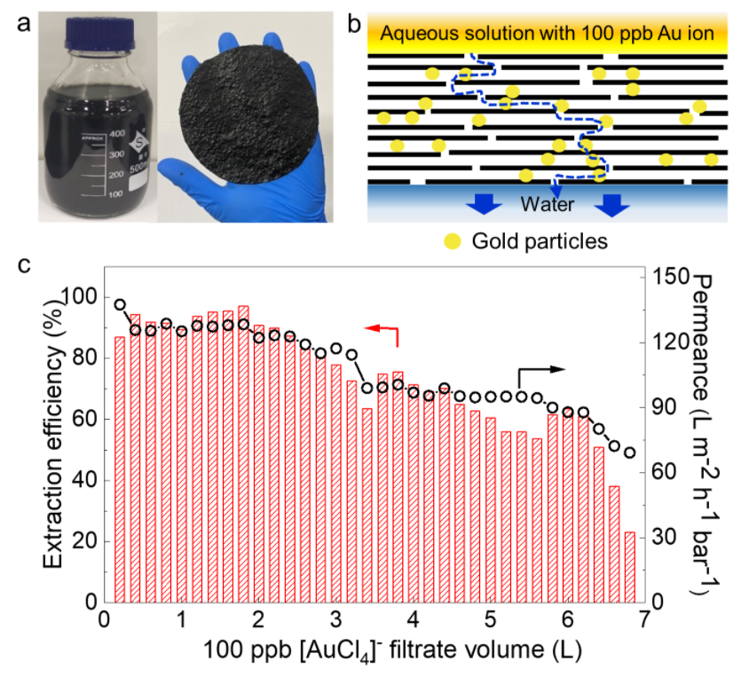 清华团队联合诺奖得主发现石墨烯可用于高效回收电子垃圾中的金资源