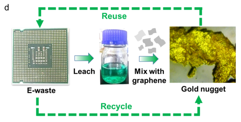 清华团队联合诺奖得主发现石墨烯可用于高效回收电子垃圾中的金资源