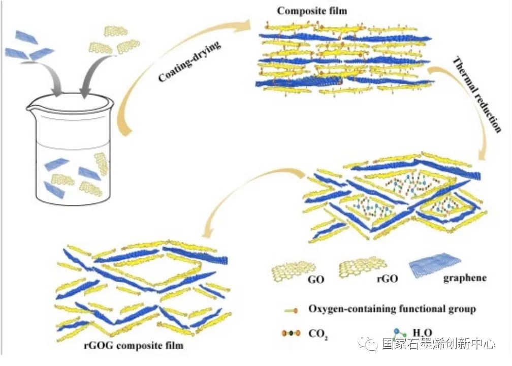 研究新进展！石墨烯基复合膜兼备高导电性和高比电容，可应用于柔性超级电容器
