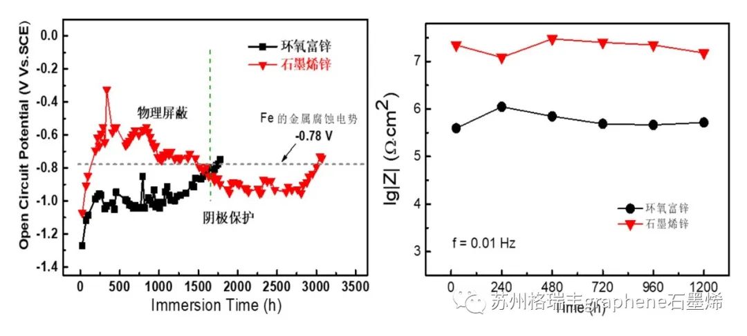 石墨烯锌与环氧富锌防护机理的本质差异