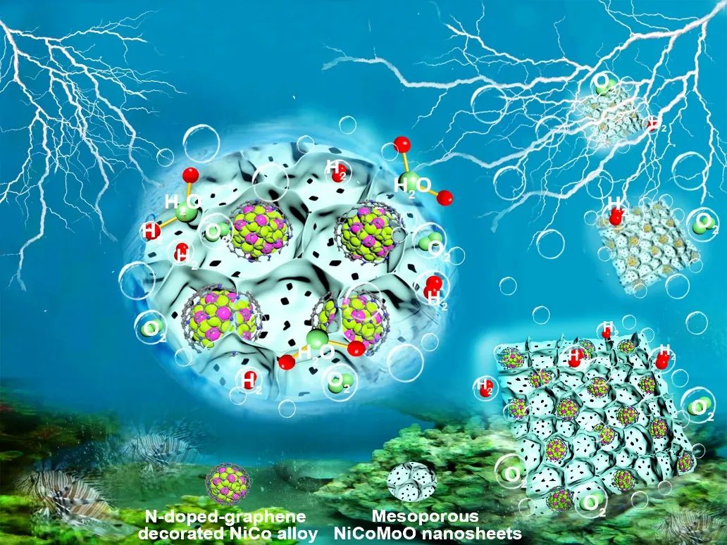 大电流密度电解水制氢：氮掺杂石墨烯修饰NiCo合金耦合介孔NiCoMoO纳米片异质结催化剂