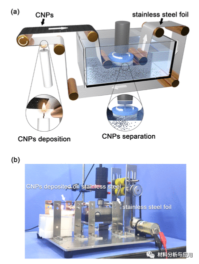 清华《Nano Lett》：蜡烛烟灰中连续卷对卷生产碳纳米颗粒