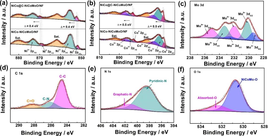 大电流密度电解水制氢：氮掺杂石墨烯修饰NiCo合金耦合介孔NiCoMoO纳米片异质结催化剂