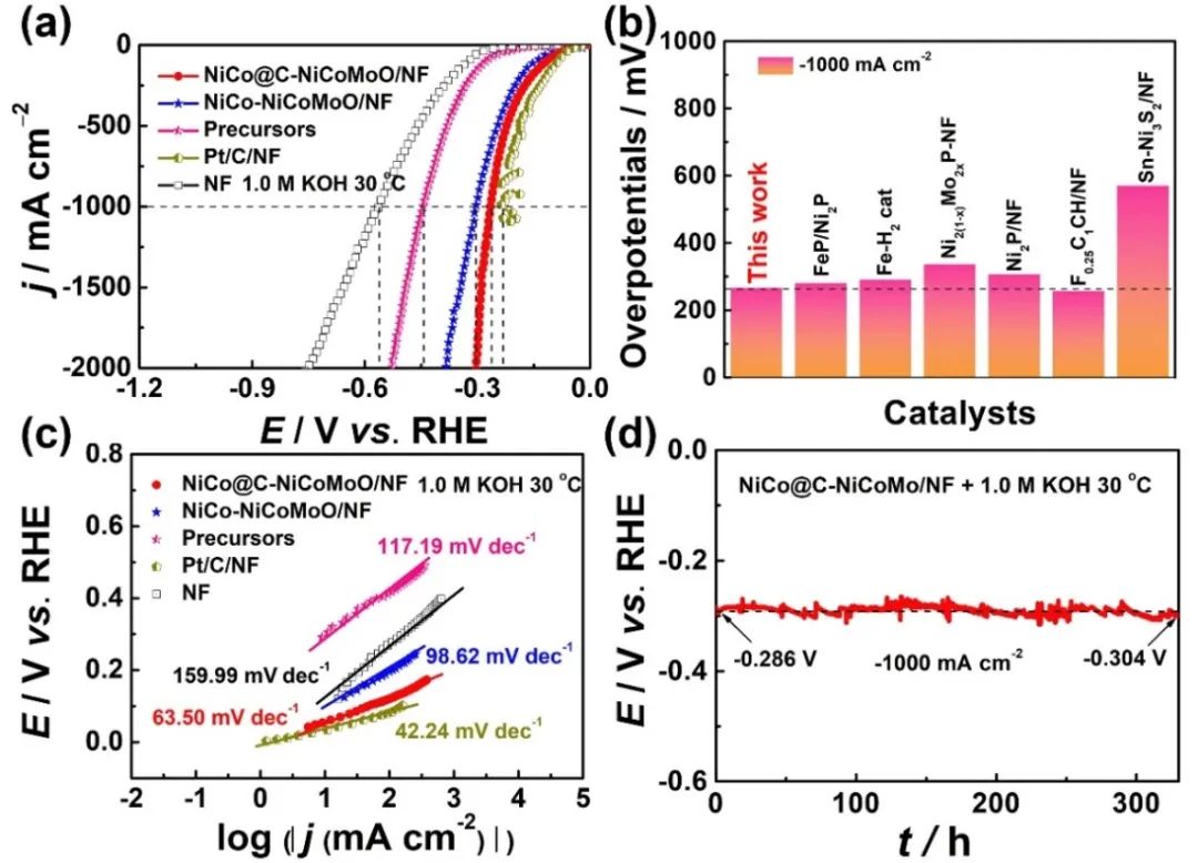 大电流密度电解水制氢：氮掺杂石墨烯修饰NiCo合金耦合介孔NiCoMoO纳米片异质结催化剂