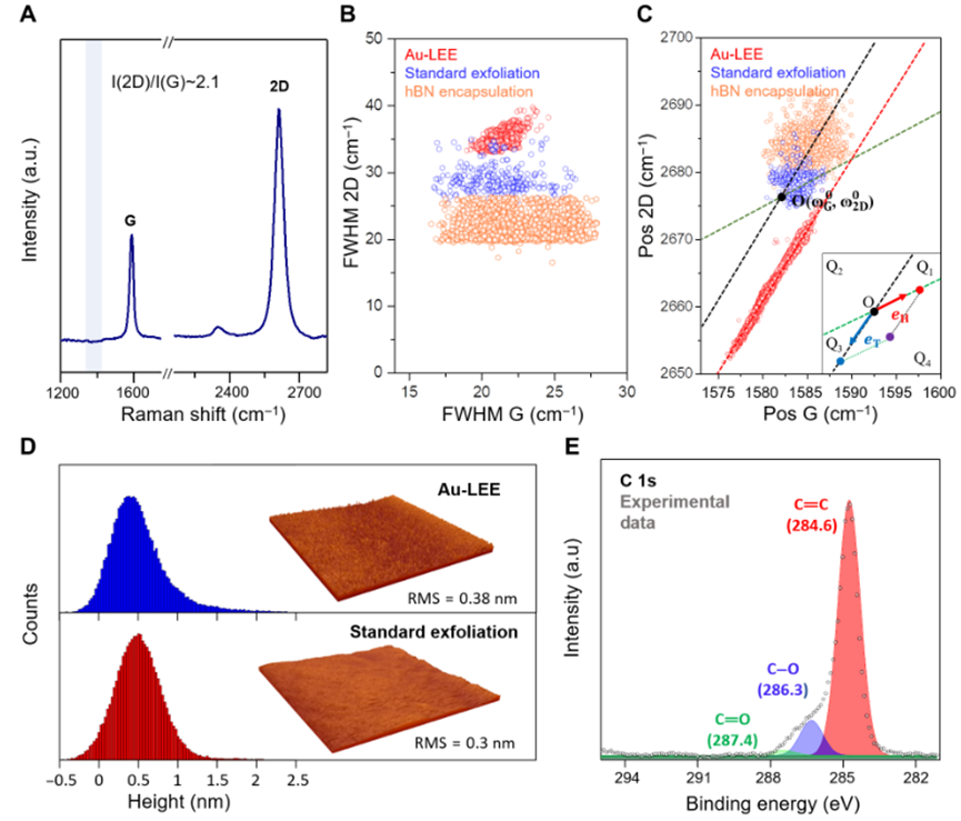 《Science》子刊：​大规模剥离毫米级高质量石墨烯！