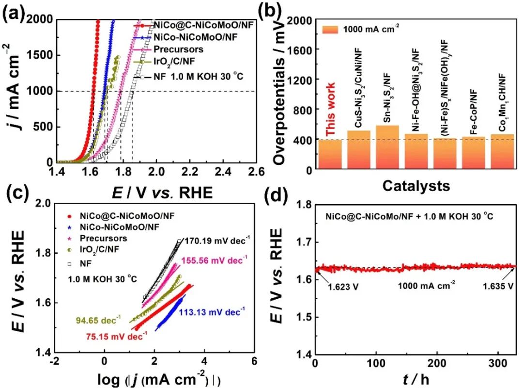 大电流密度电解水制氢：氮掺杂石墨烯修饰NiCo合金耦合介孔NiCoMoO纳米片异质结催化剂