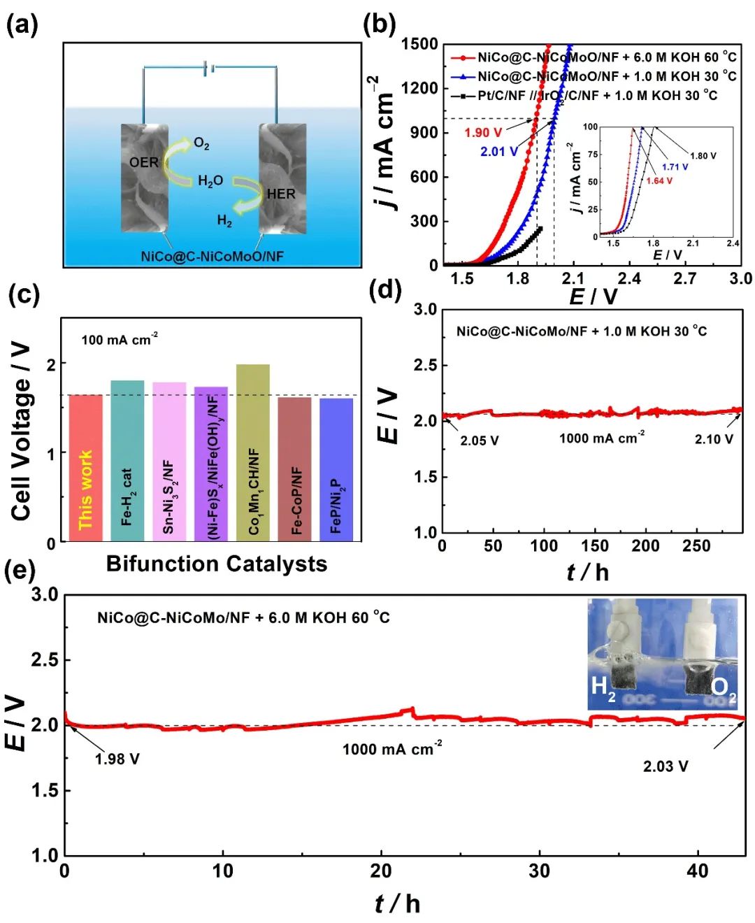 大电流密度电解水制氢：氮掺杂石墨烯修饰NiCo合金耦合介孔NiCoMoO纳米片异质结催化剂